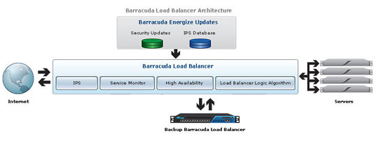 Barracuda Load Balancer