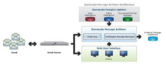 Barracuda Message Archiver Architecture