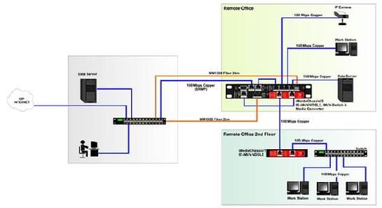 IE-iMcV-VDSL2-LANextender Application Diagram